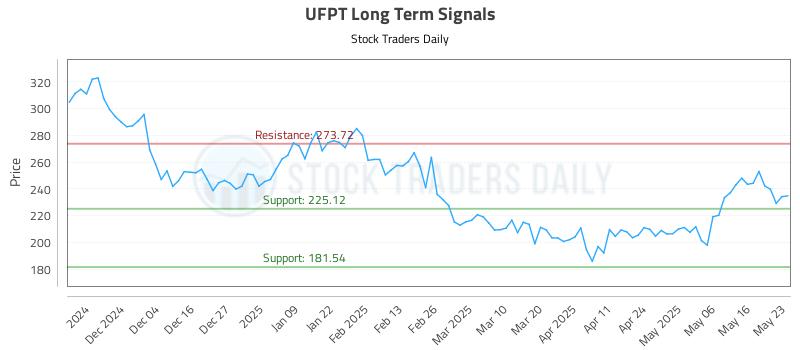 UFPT Long Term Analysis for May 25 2025