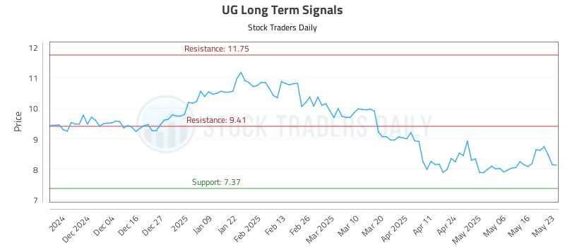 UG Long Term Analysis for May 25 2025