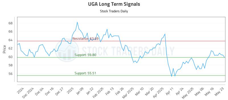 UGA Long Term Analysis for May 25 2025 UGA Long Term Analysis for May 25 2025