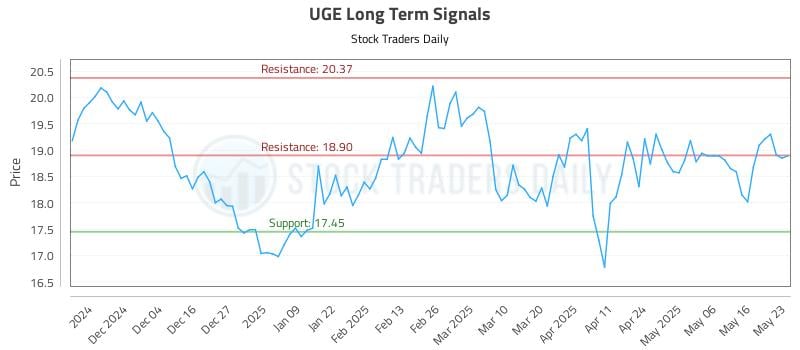 UGE Long Term Analysis for May 25 2025 UGE Long Term Analysis for May 25 2025