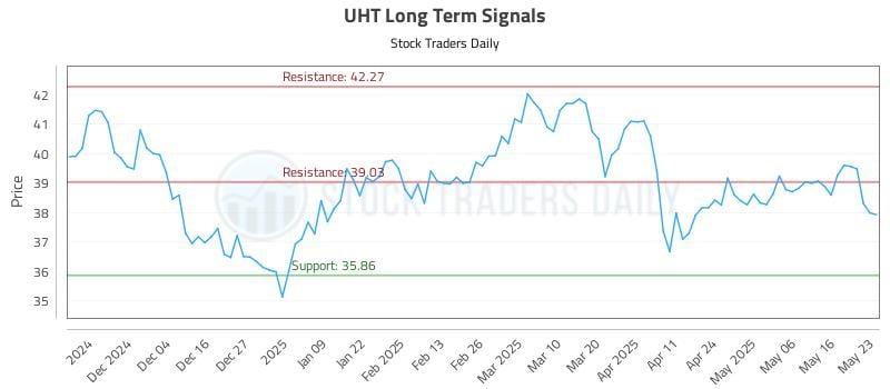 UHT Long Term Analysis for May 25 2025