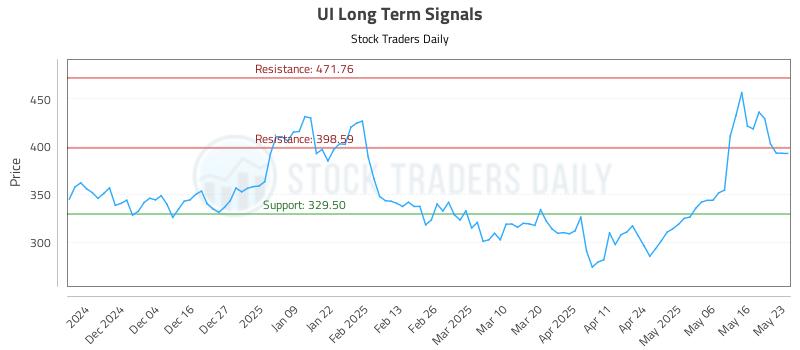 UI Long Term Analysis for May 25 2025 UI Long Term Analysis for May 25 2025