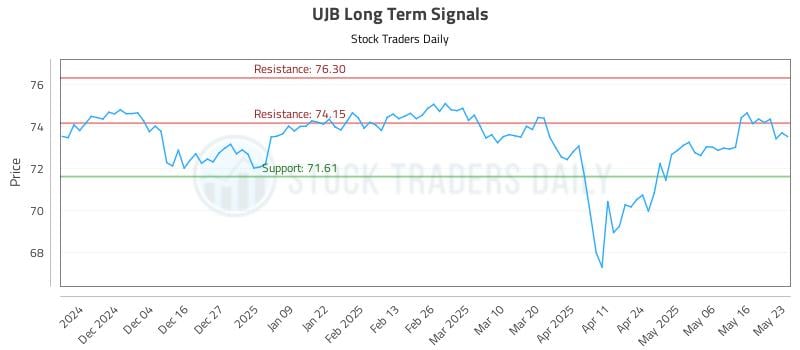 UJB Long Term Analysis for May 25 2025