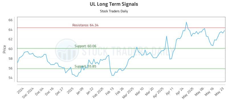 UL Long Term Analysis for May 25 2025