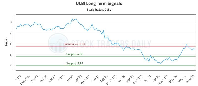 ULBI Long Term Analysis for May 25 2025