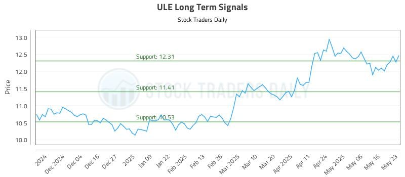 ULE Long Term Analysis for May 25 2025