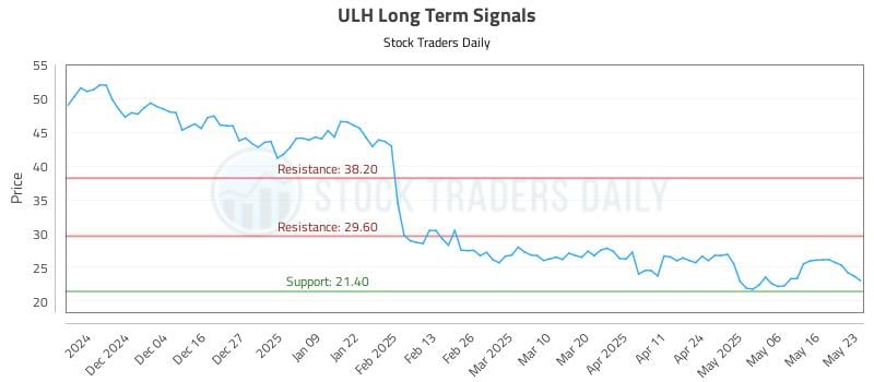 ULH Long Term Analysis for May 25 2025