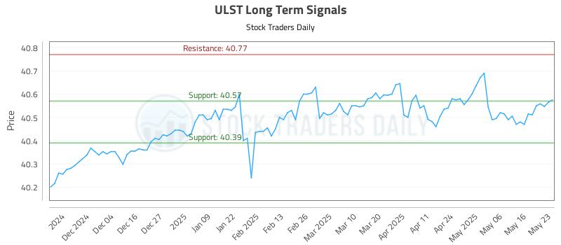 ULST Long Term Analysis for May 25 2025 ULST Long Term Analysis for May 25 2025