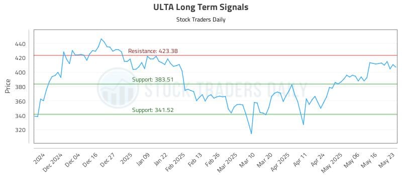 ULTA Long Term Analysis for May 25 2025