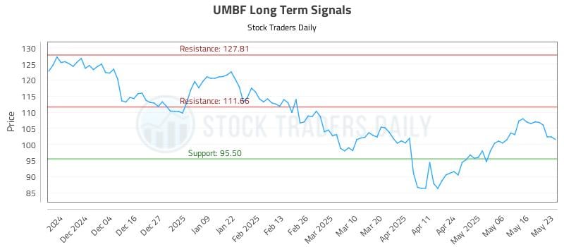 UMBF Long Term Analysis for May 25 2025
