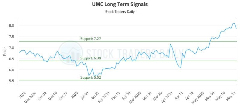 UMC Long Term Analysis for May 25 2025