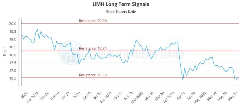 UMH Long Term Analysis for May 25 2025
