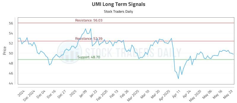 UMI Long Term Analysis for May 25 2025