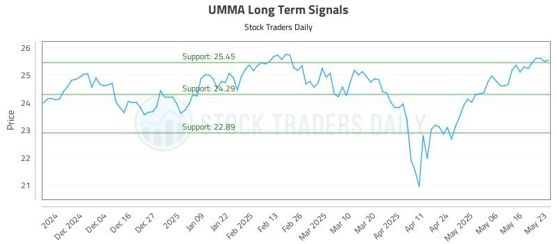 UMMA Long Term Analysis for May 25 2025