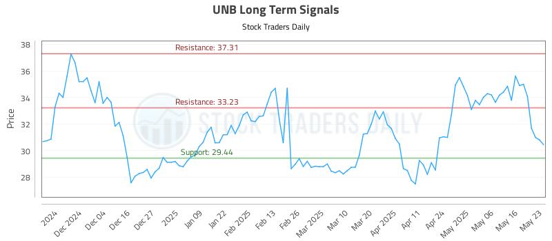 UNB Long Term Analysis for May 25 2025