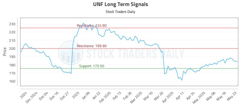 UNF Long Term Analysis for May 25 2025