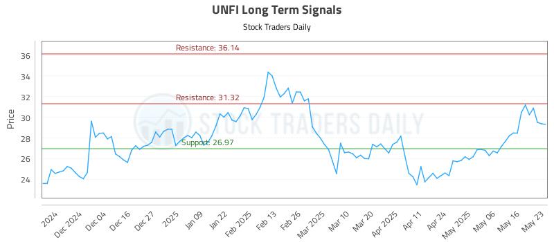 UNFI Long Term Analysis for May 25 2025
