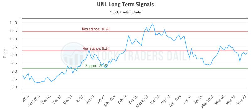 UNL Long Term Analysis for May 25 2025