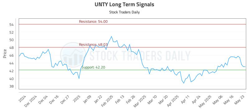UNTY Long Term Analysis for May 25 2025