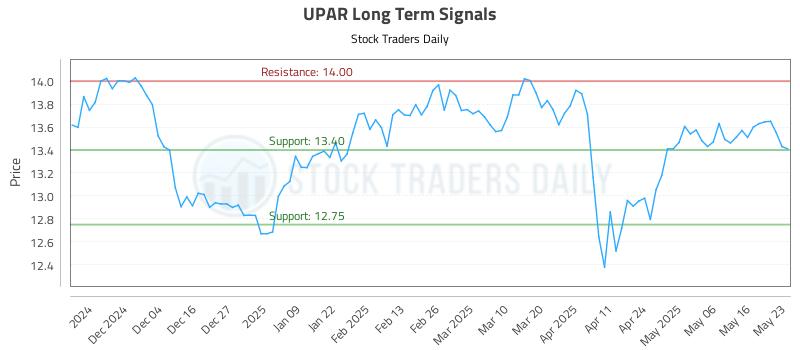UPAR Long Term Analysis for May 25 2025