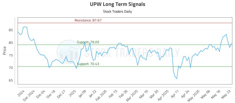 UPW Long Term Analysis for May 25 2025