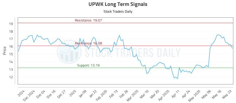 UPWK Long Term Analysis for May 25 2025 UPWK Long Term Analysis for May 25 2025