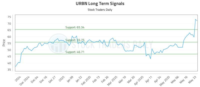 URBN Long Term Analysis for May 25 2025 URBN Long Term Analysis for May 25 2025