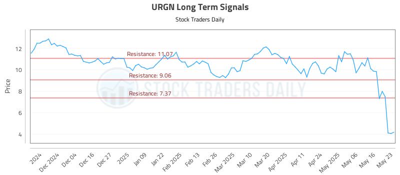 URGN Long Term Analysis for May 25 2025 URGN Long Term Analysis for May 25 2025
