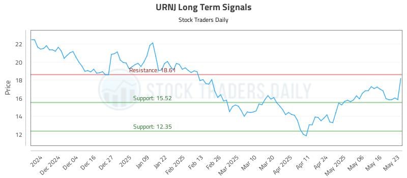 URNJ Long Term Analysis for May 25 2025 URNJ Long Term Analysis for May 25 2025