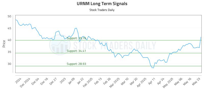 URNM Long Term Analysis for May 25 2025