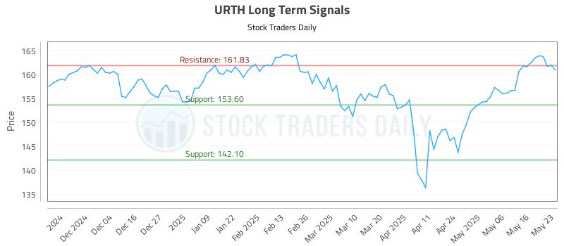 URTH Long Term Analysis for May 25 2025