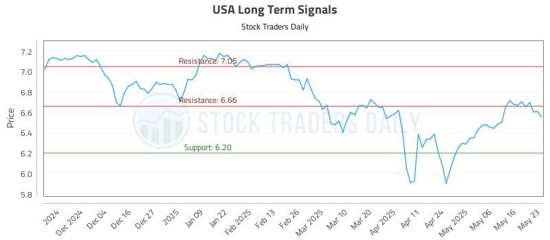 USA Long Term Analysis for May 25 2025