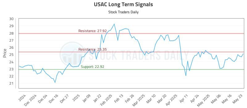 USAC Long Term Analysis for May 25 2025