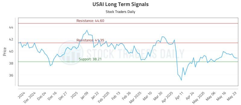 USAI Long Term Analysis for May 25 2025