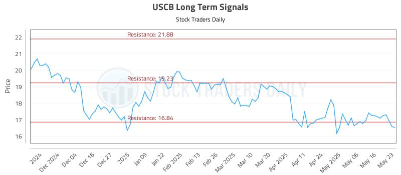 USCB Long Term Analysis for May 25 2025