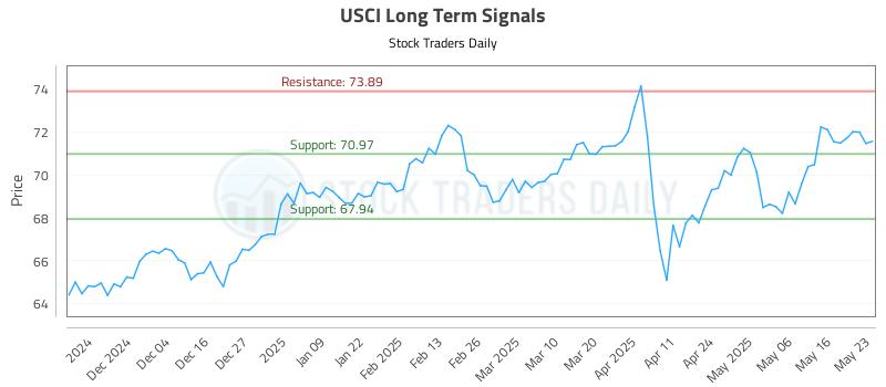 USCI Long Term Analysis for May 25 2025