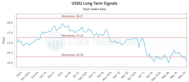 USDU Long Term Analysis for May 25 2025 USDU Long Term Analysis for May 25 2025