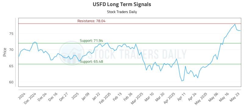 USFD Long Term Analysis for May 25 2025