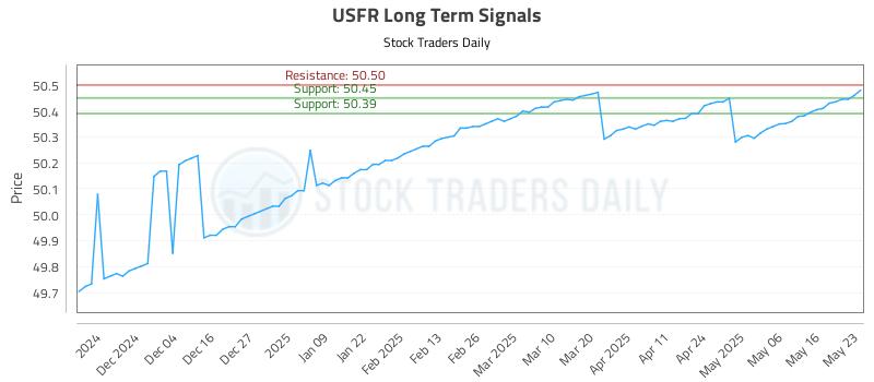 USFR Long Term Analysis for May 25 2025 USFR Long Term Analysis for May 25 2025