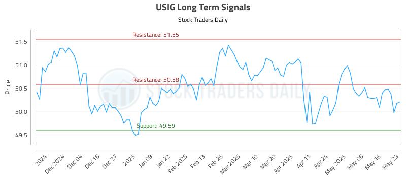 USIG Long Term Analysis for May 25 2025