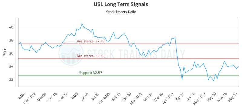 USL Long Term Analysis for May 25 2025