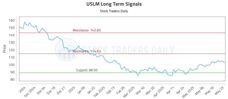 USLM Long Term Analysis for May 25 2025