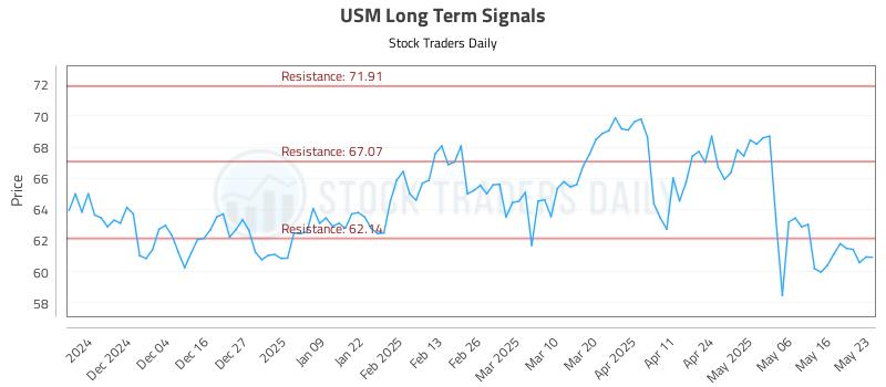 USM Long Term Analysis for May 25 2025