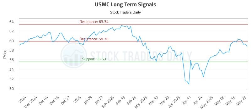 USMC Long Term Analysis for May 25 2025