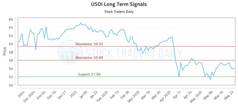 USOI Long Term Analysis for May 25 2025
