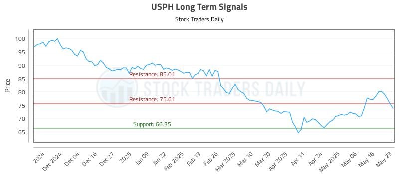 USPH Long Term Analysis for May 25 2025