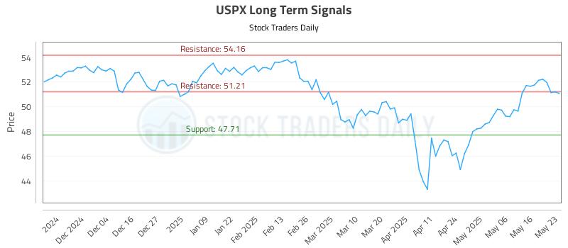 USPX Long Term Analysis for May 25 2025