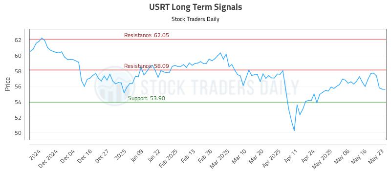 USRT Long Term Analysis for May 25 2025