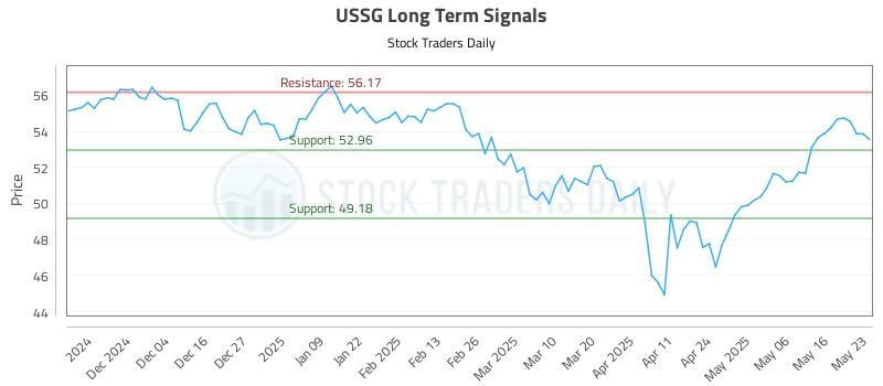 USSG Long Term Analysis for May 25 2025