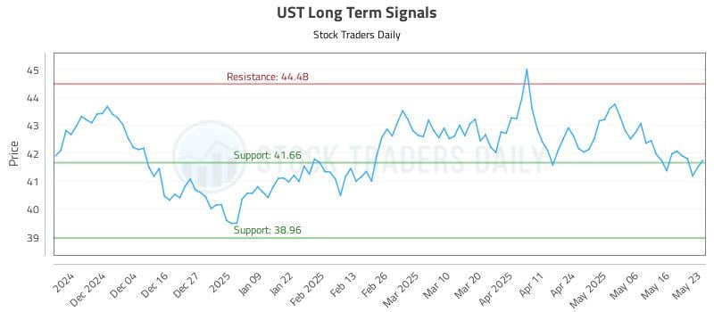 UST Long Term Analysis for May 25 2025